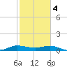 South Fork tide chart for Sunday, February 4, 2024