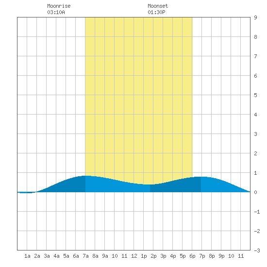 South Fork tide chart for Monday, February 5, 2024