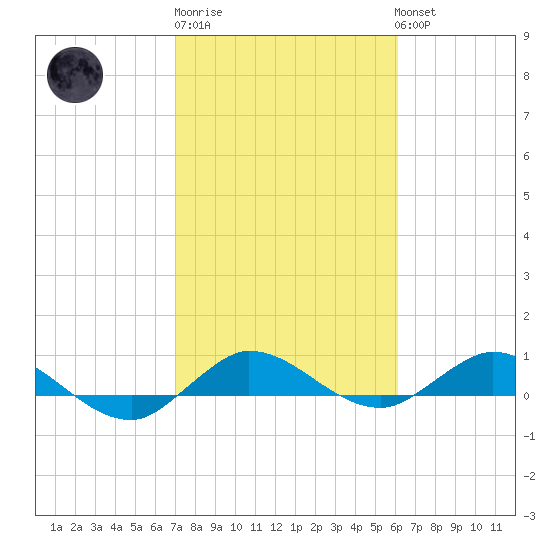 South Fork tide chart for Friday, February 9, 2024