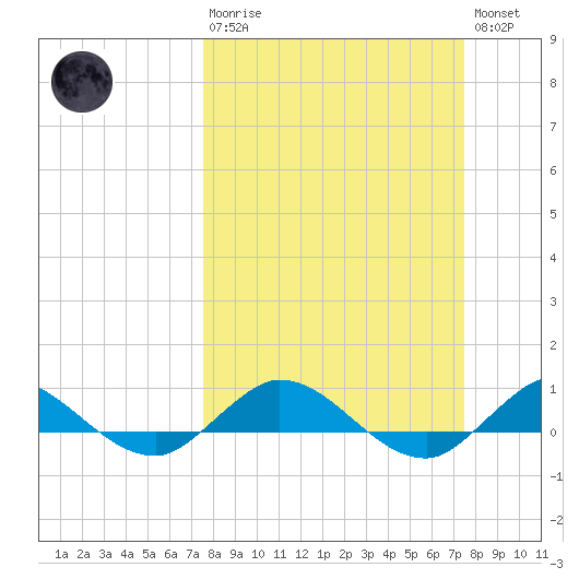 South Fork tide chart for Sunday, March 10, 2024