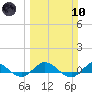 South Fork tide chart for Sunday, March 10, 2024