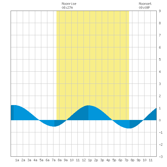 South Fork tide chart for Monday, March 11, 2024