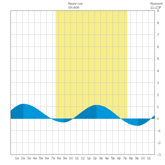 South Fork tide chart for Wednesday, March 13, 2024