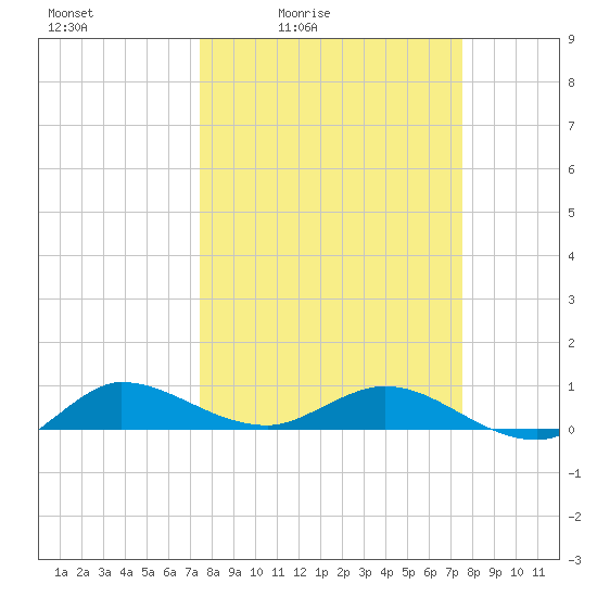 South Fork tide chart for Friday, March 15, 2024