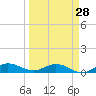 South Fork tide chart for Thursday, March 28, 2024