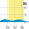 South Fork tide chart for Sunday, March 31, 2024