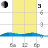 South Fork tide chart for Sunday, March 3, 2024