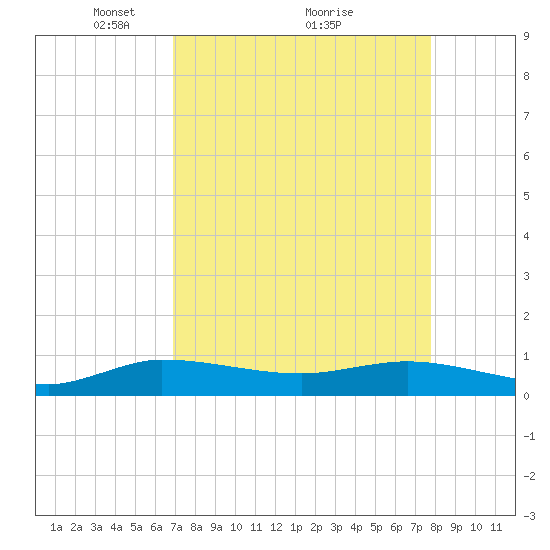 South Fork tide chart for Tuesday, April 16, 2024