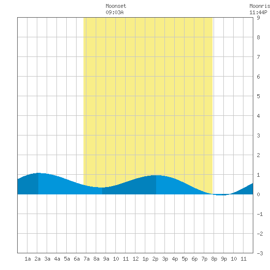 South Fork tide chart for Saturday, April 27, 2024