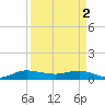 South Fork tide chart for Tuesday, April 2, 2024