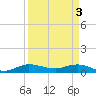 South Fork tide chart for Wednesday, April 3, 2024