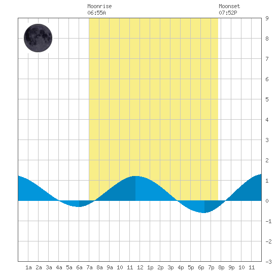 South Fork tide chart for Monday, April 8, 2024
