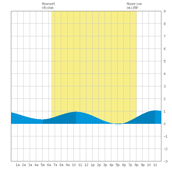 South Fork tide chart for Tuesday, May 21, 2024