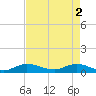 South Fork tide chart for Thursday, May 2, 2024