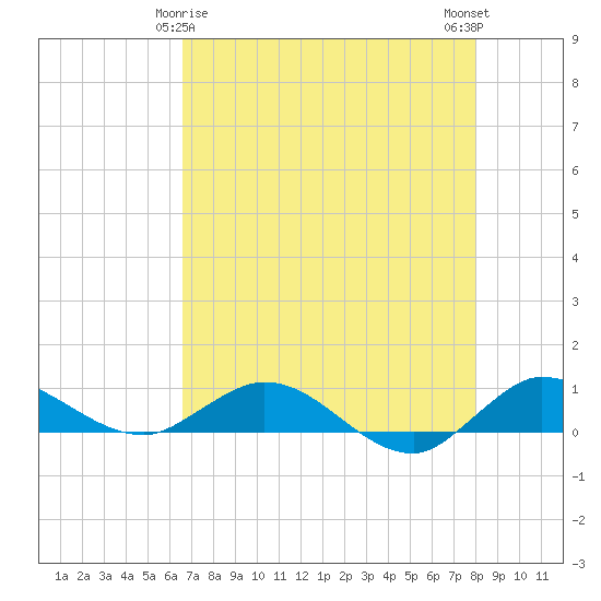 South Fork tide chart for Monday, May 6, 2024