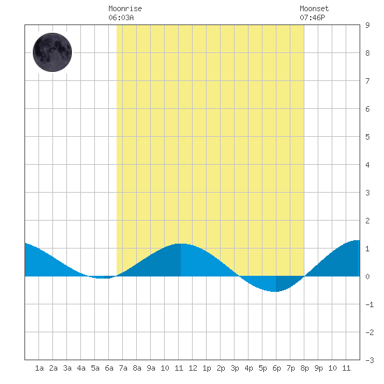 South Fork tide chart for Tuesday, May 7, 2024