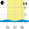 South Fork tide chart for Friday, June 14, 2024