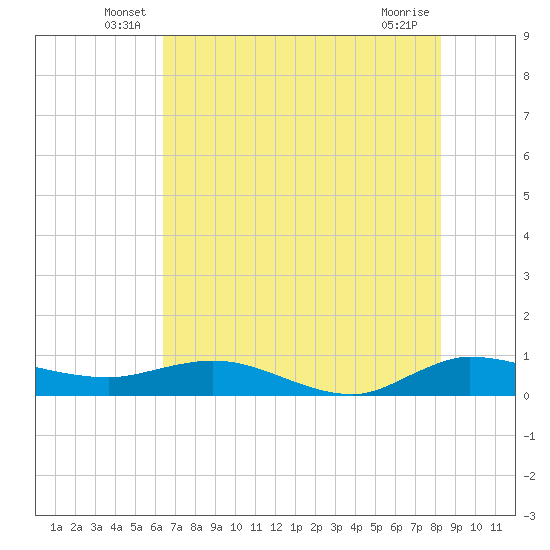 South Fork tide chart for Tuesday, June 18, 2024