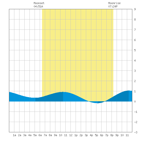 South Fork tide chart for Thursday, June 20, 2024