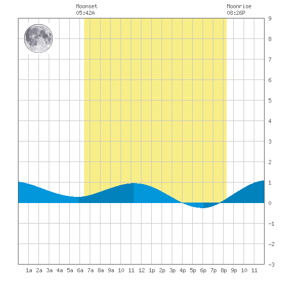 South Fork tide chart for Friday, June 21, 2024
