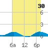 South Fork tide chart for Sunday, June 30, 2024