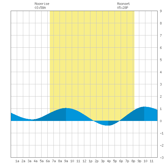 South Fork tide chart for Monday, June 3, 2024