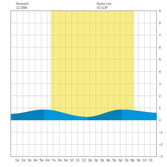 South Fork tide chart for Sunday, July 14, 2024