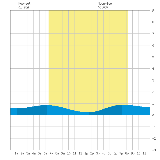 South Fork tide chart for Monday, July 15, 2024