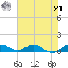 South Fork tide chart for Sunday, July 21, 2024