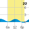South Fork tide chart for Monday, July 22, 2024