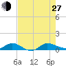 South Fork tide chart for Saturday, July 27, 2024