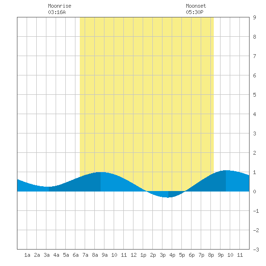 South Fork tide chart for Tuesday, July 2, 2024