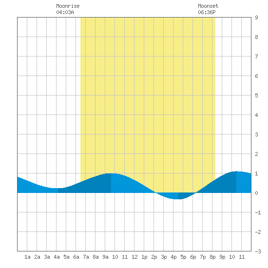 South Fork tide chart for Wednesday, July 3, 2024