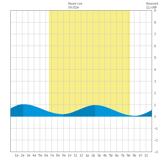 South Fork tide chart for Tuesday, July 9, 2024