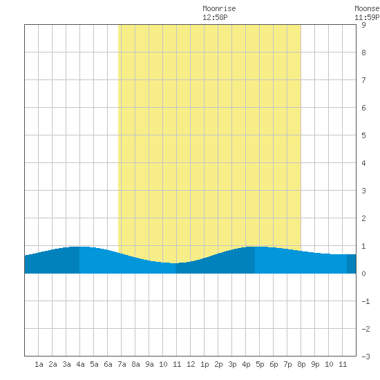 South Fork tide chart for Sunday, August 11, 2024