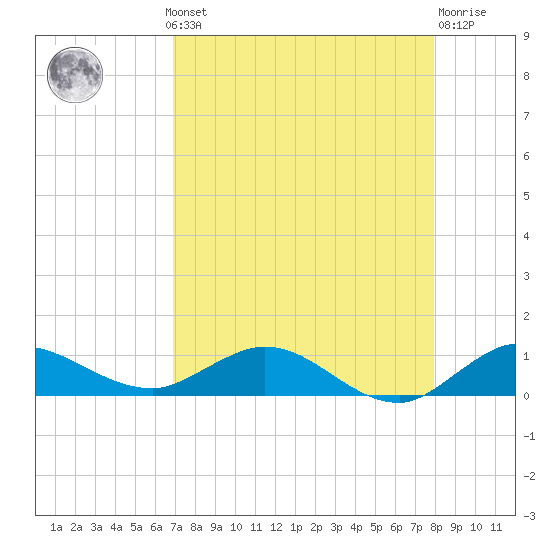 South Fork tide chart for Monday, August 19, 2024
