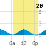 South Fork tide chart for Tuesday, August 20, 2024