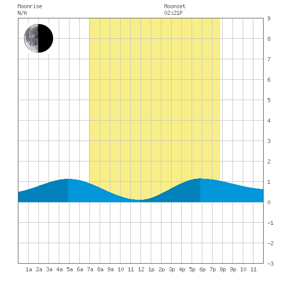 South Fork tide chart for Monday, August 26, 2024