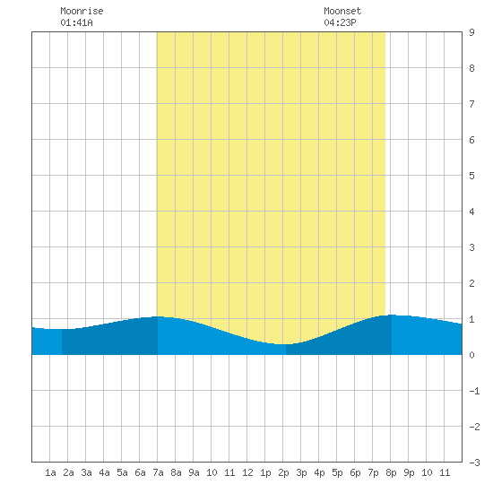 South Fork tide chart for Wednesday, August 28, 2024