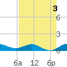 South Fork tide chart for Saturday, August 3, 2024