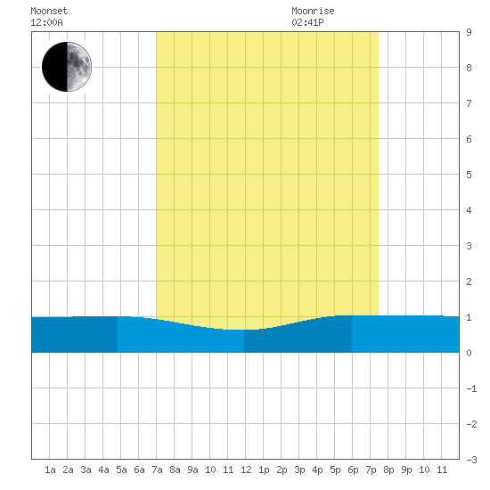 South Fork tide chart for Wednesday, September 11, 2024