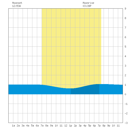 South Fork tide chart for Thursday, September 12, 2024