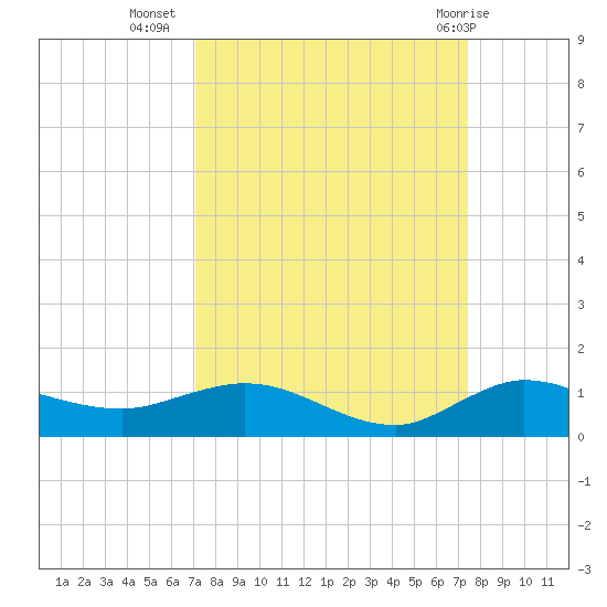 South Fork tide chart for Sunday, September 15, 2024