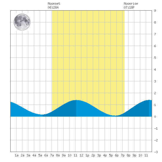 South Fork tide chart for Tuesday, September 17, 2024
