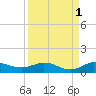 South Fork tide chart for Sunday, September 1, 2024
