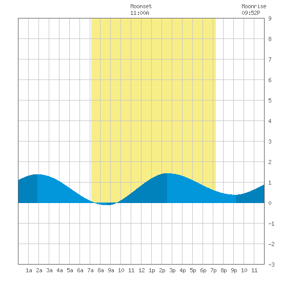 South Fork tide chart for Saturday, September 21, 2024