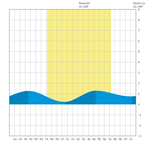 South Fork tide chart for Monday, September 23, 2024