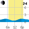 South Fork tide chart for Tuesday, September 24, 2024