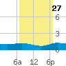 South Fork tide chart for Friday, September 27, 2024