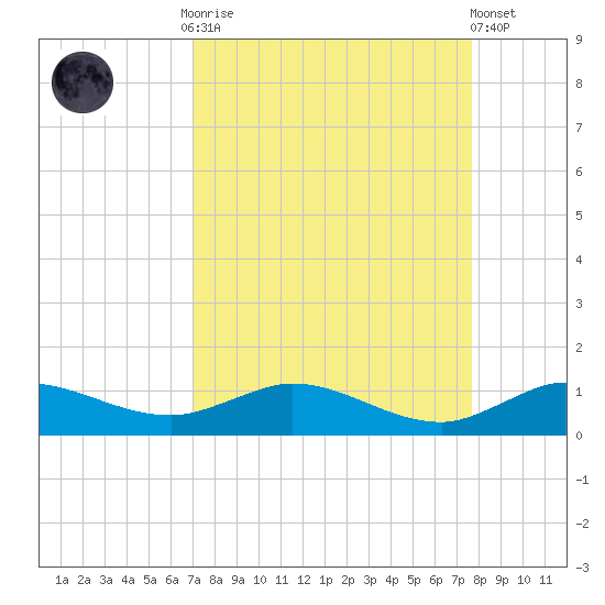 South Fork tide chart for Monday, September 2, 2024